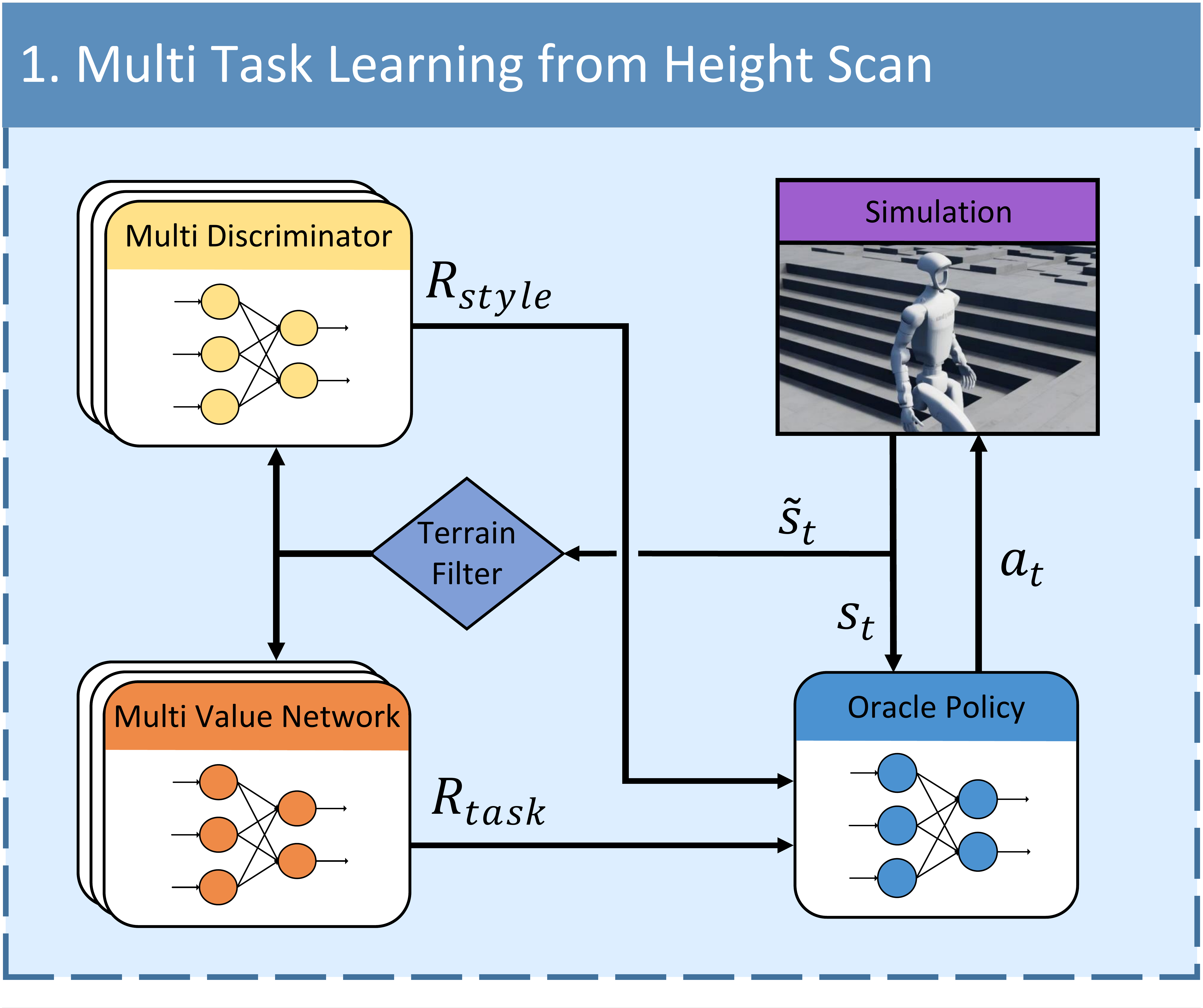 Stage 1: Multi-Task Learning from Height Scan