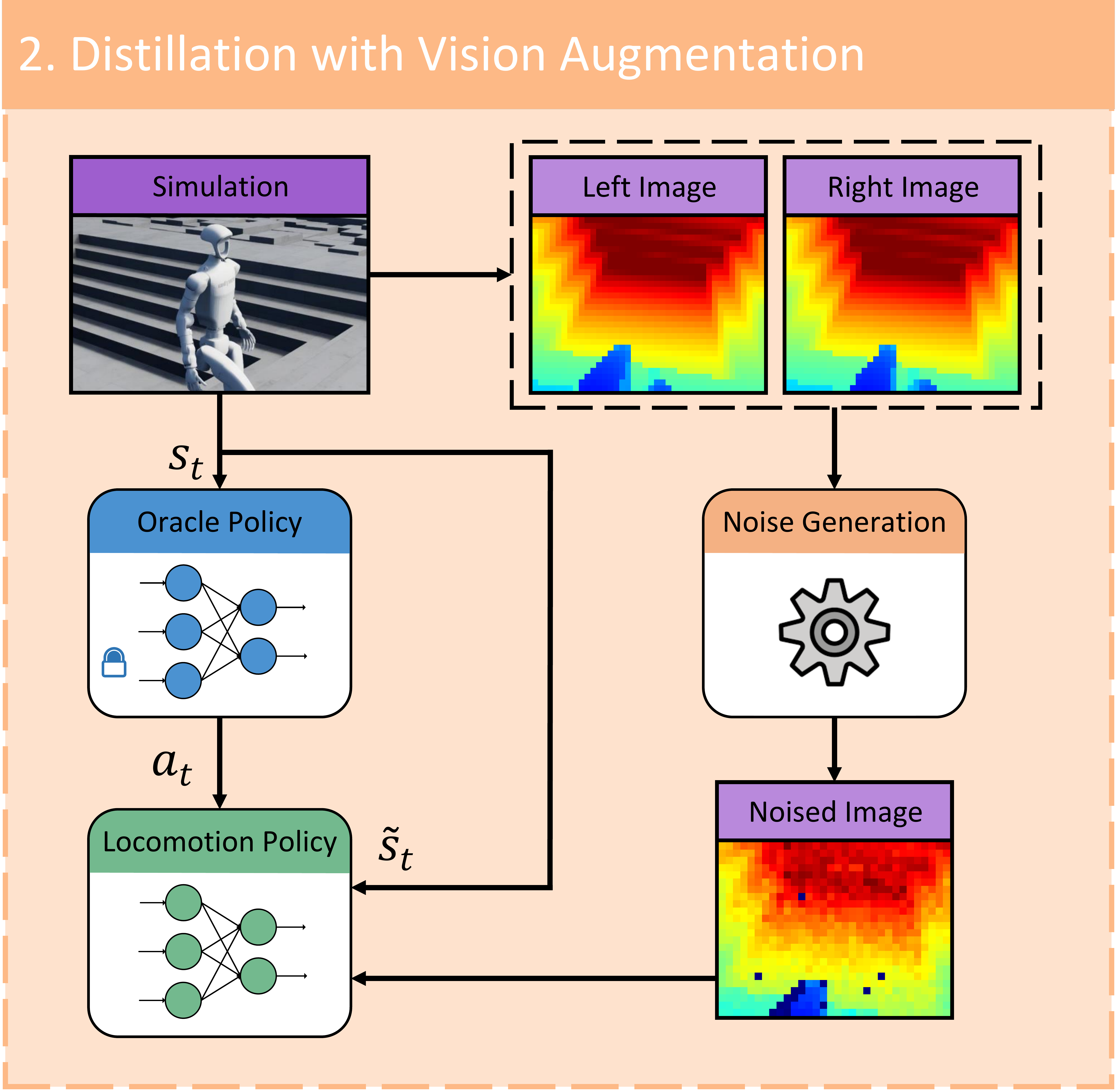 Stage 2: Distillation with Vision Augmentation