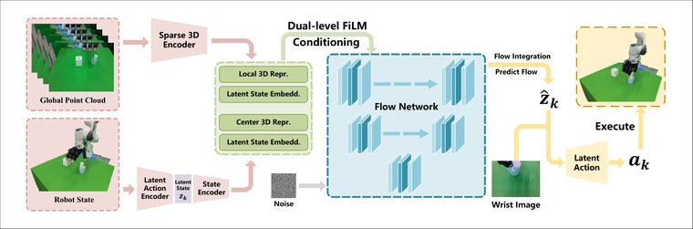 CoLA-Flow Policy