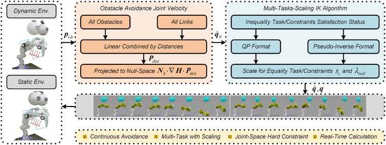 Dynamic Task-Scaling framework